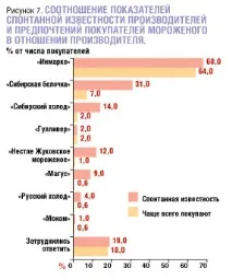 Огляд ринку морозива морозива