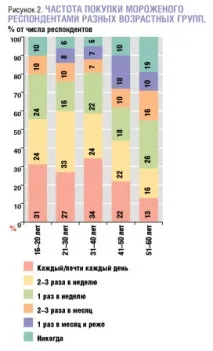 Огляд ринку морозива ринку