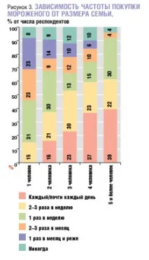 Огляд ринку морозива морозиво