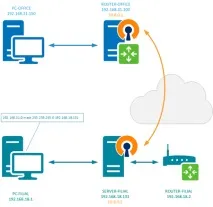 Організація каналів між офісами за допомогою OpenVPN на платформі Linux - Записки IT фахівця організація