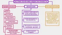 Гостра ниркова недостатність причини, клінічні прояви, діагностика ниркова