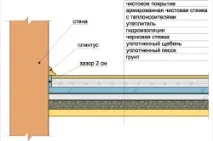 Оздоблення підвалу приватного будинку з чого почати та чим закінчити (фото) приватного