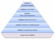 Піраміда 7 рівнів життя рівнів