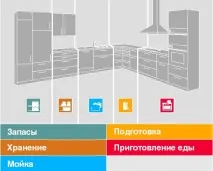 Планування кухні планування кухні