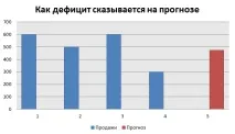 прогнозувати