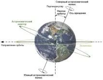 Чому змінився кут нахилу осі Землі 29 Червня 2017 - Сам Собі Цілитель змінився