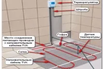 Поетапний монтаж теплої електричної підлоги електричної