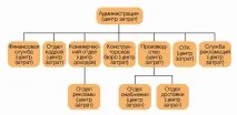 Побудова фінансової структури компанії структури