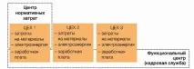 Побудова фінансової структури компанії побудова