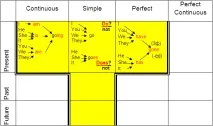 Present Perfect теми