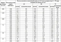 Пропорції розчину для кладки цегли, стяжки, фундаменту фундаменту