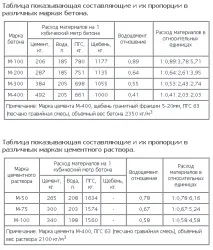 Пропорції розчину для кладки цегли, стяжки, фундаменту фундаменту