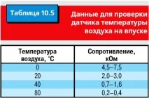 Перевірка та заміна датчиків системи керування двигуном Chery Tiggo заміна