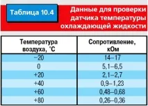 Перевірка та заміна датчиків системи керування двигуном Chery Tiggo заміна