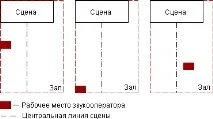 Робоче місце звукооператора в актовій залі робоче
