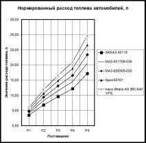 Розрахунок потреби автомобілів під час введення схем маршрутизації на заданому полігоні обслуговування потреби