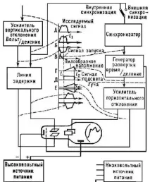 Радіоелектроніка Світлопроменеві та електроннопроменеві осцилографи радіоелектроніка