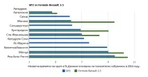 Найшвидші гоночні чемпіонати найшвидші