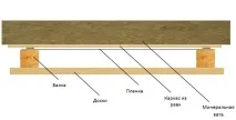 Утеплення даху гаража зсередини гаража