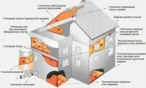 Утеплення фундаменту пінополіуретаном своїми руками утеплення