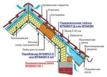 Утеплення мансардного даху пінополістиролом своїми руками руками