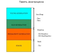 java-процесу