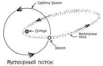 Метеорні потоки метеорні
