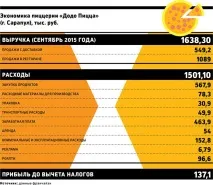 Мільйон під сиром скільки приносить франшиза «Додо Піца» скільки