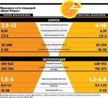 Мільйон під сиром скільки приносить франшиза «Додо Піца» сиром