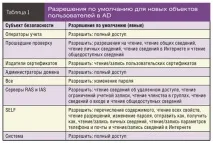 Приховані дані в Active Directory active