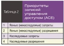 Приховані дані в Active Directory приховані