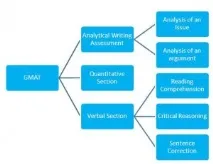 Тест GMAT іспиту