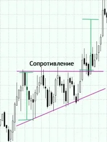 Трикутники (симетричні, зростаючі та низхідні) зростаючі