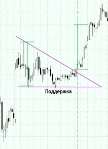 Трикутники (симетричні, зростаючі та низхідні) трикутники
