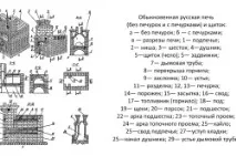 Укладання печей порядок виконання робіт (відео) укладання
