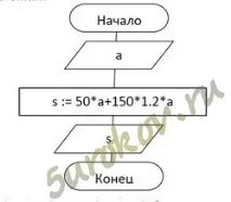 Вуличний продавець газет отримує a рублів з продажу кожної з перших 50 газет газет