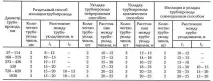 траншею