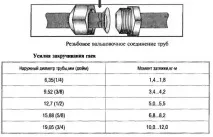 Монтаж фреонової магістралі труб