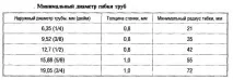 Монтаж фреонової магістралі труб