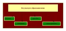 Урок - Освіта та руйнація ґрунтів руйнація