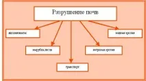 Урок - Освіта та руйнація ґрунтів урок