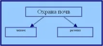 Урок - Освіта та руйнація ґрунтів руйнація