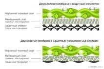 Вибір мембранної куртки тканини