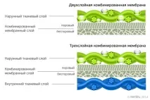 Вибір мембранної куртки тканина