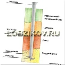 Гвинтовий фундамент своїми руками своїми