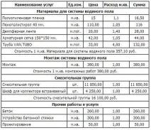 Водяна тепла підлога в будинку - монтаж своїми руками підлога