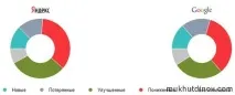 Вплив покупних посилань на ранжування в Яндексі та Google яндексі
