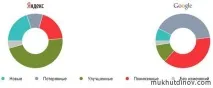 Вплив покупних посилань на ранжування в Яндексі та Google яндексі