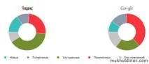 Вплив покупних посилань на ранжування в Яндексі та Google покупних