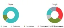 Вплив покупних посилань на ранжування в Яндексі та Google покупних